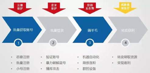 后流量時(shí)代 電商風(fēng)控運(yùn)營的精細(xì)化與智能化轉(zhuǎn)型